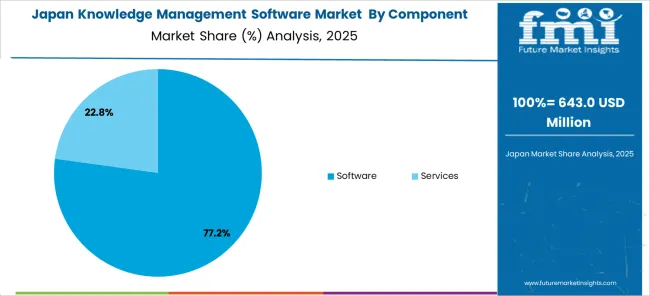 Knowledge Management Software Market Japan Market Share Analysis By Component Outlook