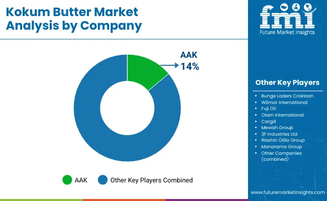 Kokum Butter Market Analysis By Company