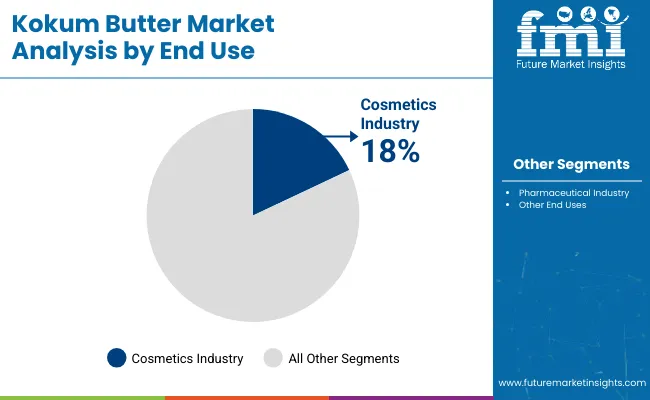 Kokum Butter Market Analysis By End Use