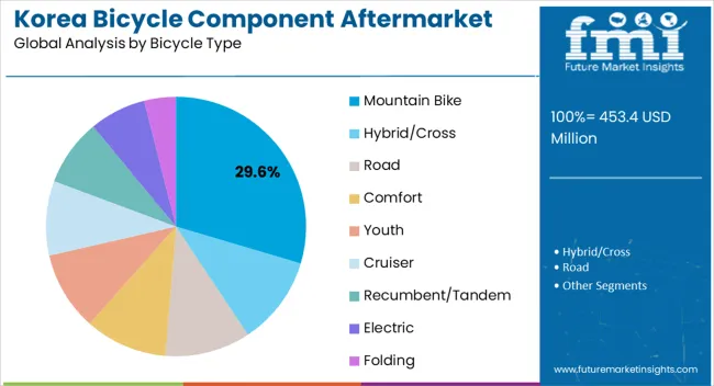 Korea Bicycle Component Aftermarket Analysis Analysis By Bicycle Type