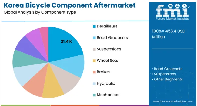 Korea Bicycle Component Aftermarket Analysis Analysis By Component Type
