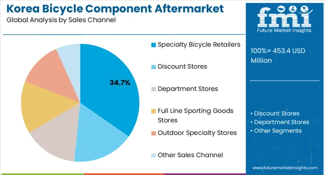 Korea Bicycle Component Aftermarket Analysis Analysis By Sales Channel