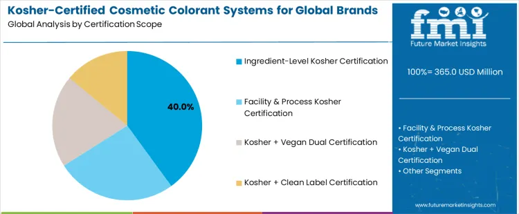 Kosher Certified Cosmetic Colorant Systems For Global Brands Market Analysis By Certification Scope