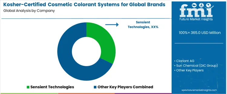 Kosher Certified Cosmetic Colorant Systems For Global Brands Market Analysis By Company
