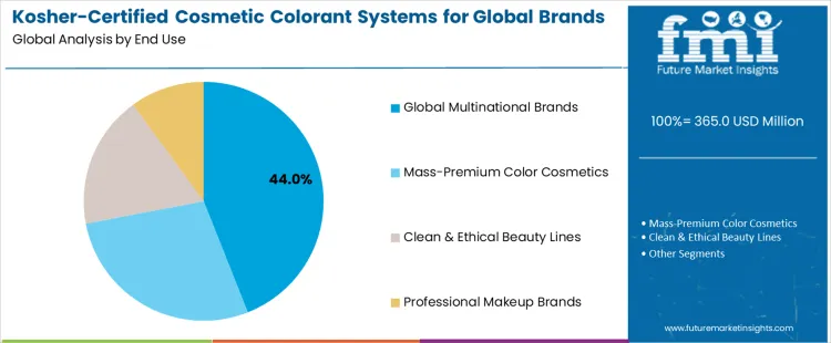 Kosher Certified Cosmetic Colorant Systems For Global Brands Market Analysis By End Use