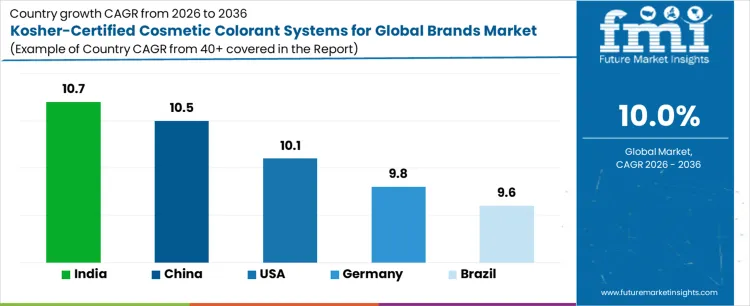 Kosher Certified Cosmetic Colorant Systems For Global Brands Market Cagr Analysis By Country