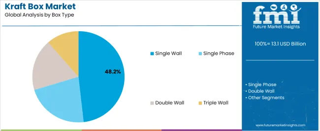 Kraft Box Market Analysis By Box Type Kraft Box Market Analysis By Box Type