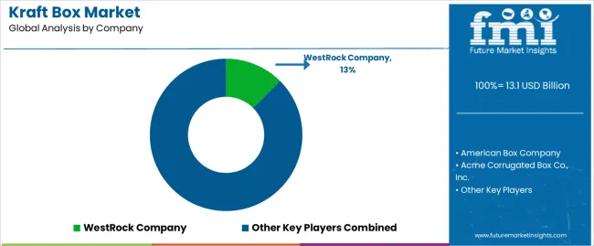 Kraft Box Market Analysis By Company Kraft Box Market Analysis By Company