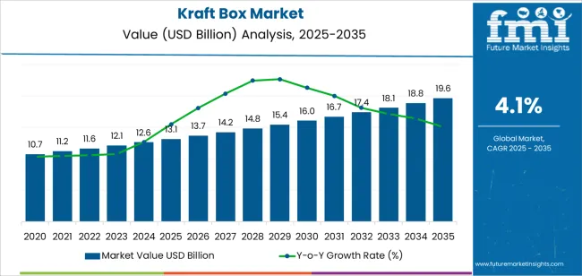 Kraft Box Market Market Value Analysis Kraft Box Market Market Value Analysis