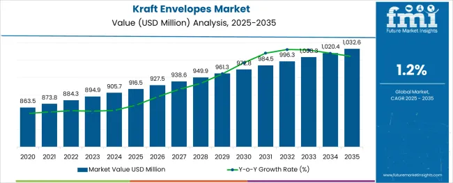 Kraft Envelopes Market