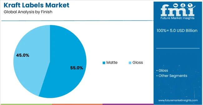 Kraft Labels Market Analysis By Finish