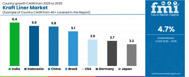 Kraft Liner Market Cagr Analysis By Country