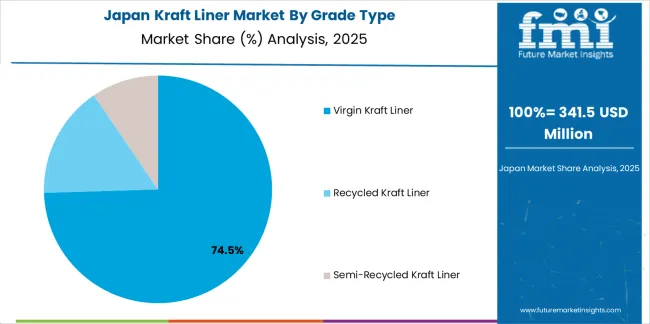 Kraft Liner Market Japan Market Share Analysis By Grade Type