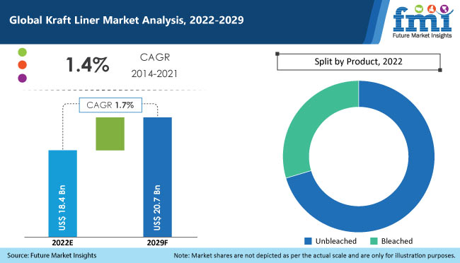 Kraft Liner Market