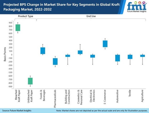 Kraft Packaging Market