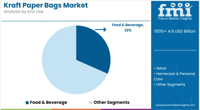 Kraft Paper Bags Market Analysis By End Use