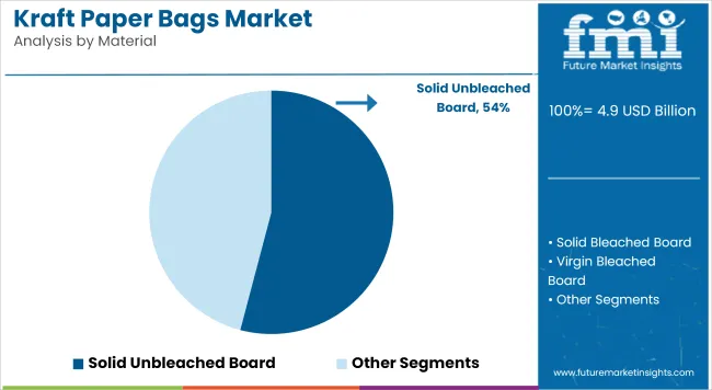 Kraft Paper Bags Market Analysis By Material