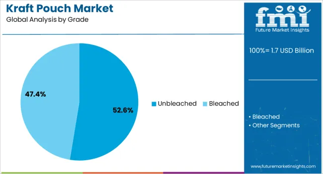 Kraft Pouch Market Analysis By Grade Kraft Pouch Market Analysis By Grade