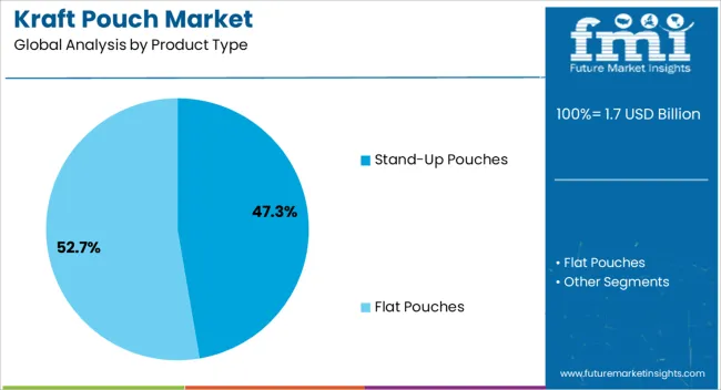 Kraft Pouch Market Analysis By Product Type Kraft Pouch Market Analysis By Product Type