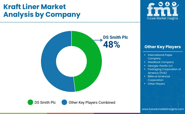 Kraftliner Market Analysis By Company