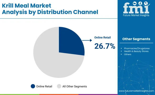 Krill Meal Market By Distribution Channel