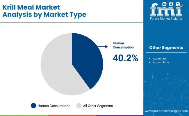 Krill Meal Market By Market Type