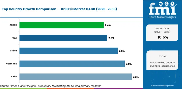 Krill Oil Market Cagr Analysis By Country