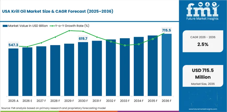 Krill Oil Market Country Value Analysis