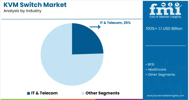 Kwm Switch Market Analysis By Industry