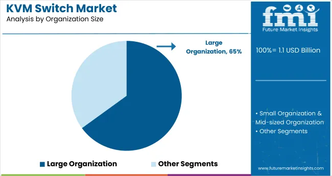 Kwm Switch Market Analysis By Organization Size
