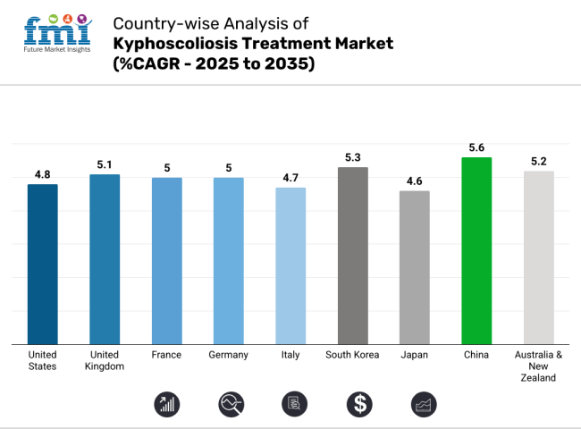Kyphoscoliosis Treatment Market Country Wise Analysis
