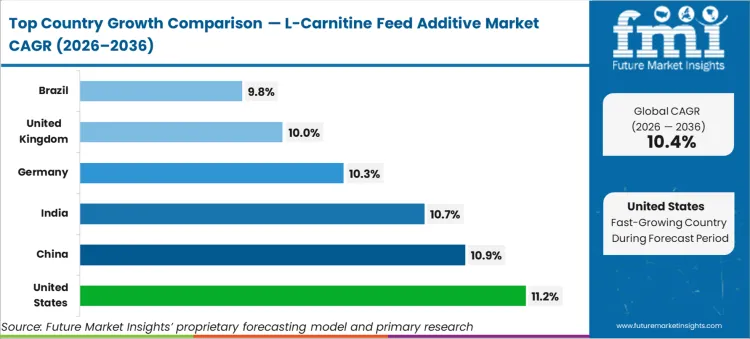L Carnitine Feed Additive Market Cagr Analysis By Country