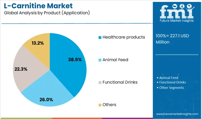 L Carnitine Market Analysis By Product (application)