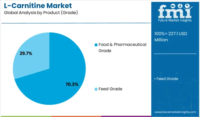 L Carnitine Market Analysis By Product (grade)