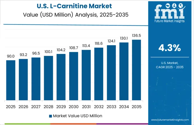 L Carnitine Market Country Value Analysis