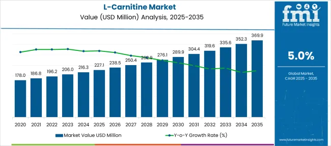 L Carnitine Market Market Value Analysis