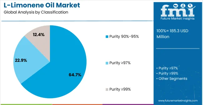 L Limonene Oil Market Analysis By Classification