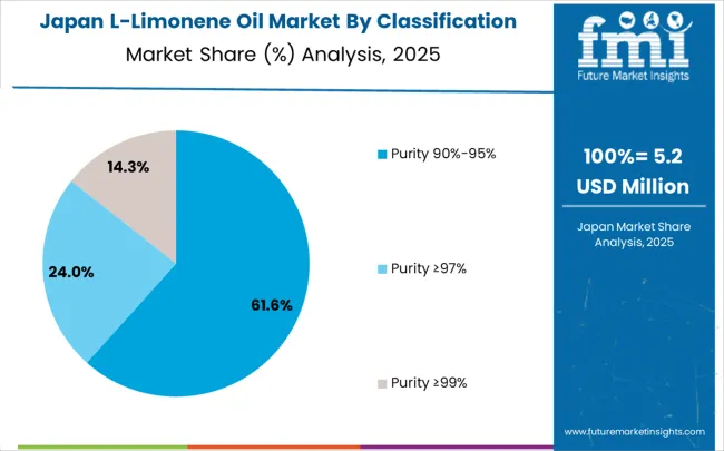L Limonene Oil Market Japan Market Share Analysis By Classification