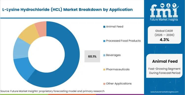 L Lysine Hydrochloride (hcl) Market Analysis By Application