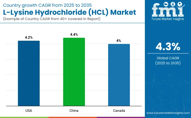 L Lysine Hydrochloride (hcl) Market By Country