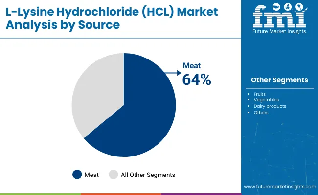 L Lysine Hydrochloride (hcl) Market By Source