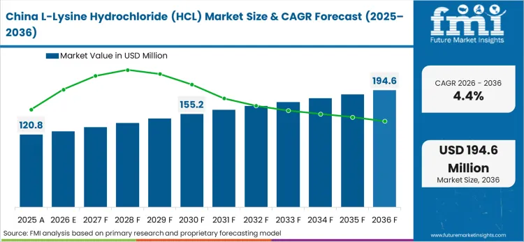 L Lysine Hydrochloride (hcl) Market Country Value Analysis