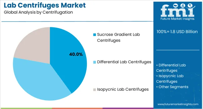 Lab Centrifuges Market Analysis By Centrifugation Lab Centrifuges Market Analysis By Centrifugation