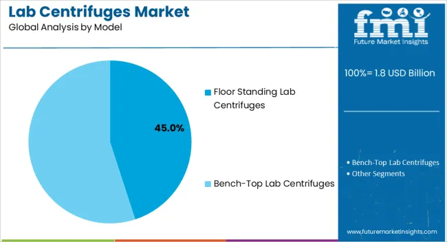 Lab Centrifuges Market Analysis By Model Lab Centrifuges Market Analysis By Model