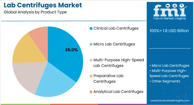 Lab Centrifuges Market Analysis By Product Type Lab Centrifuges Market Analysis By Product Type