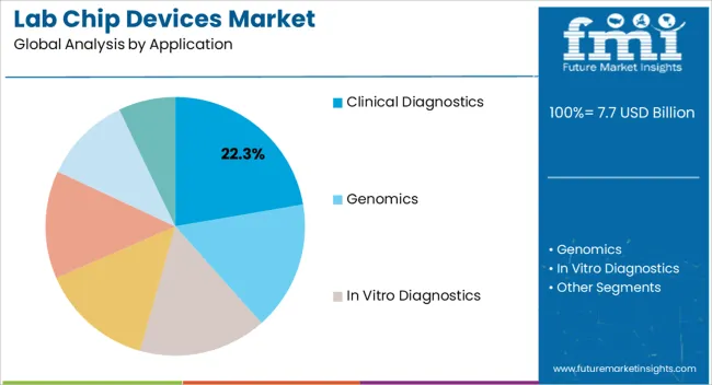 Lab Chip Devices Market Analysis By Application