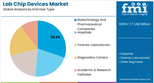 Lab Chip Devices Market Analysis By End User Type