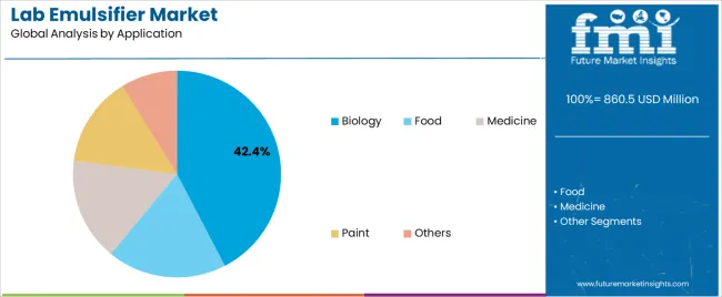 Lab Emulsifier Market Analysis By Application