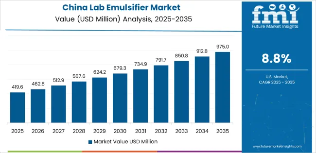 Lab Emulsifier Market Country Value Analysis