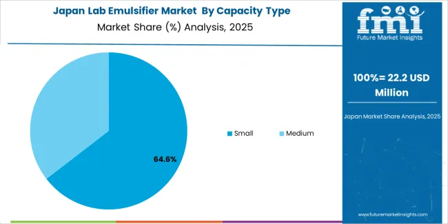 Lab Emulsifier Market Japan Market Share Analysis By Capacity Type